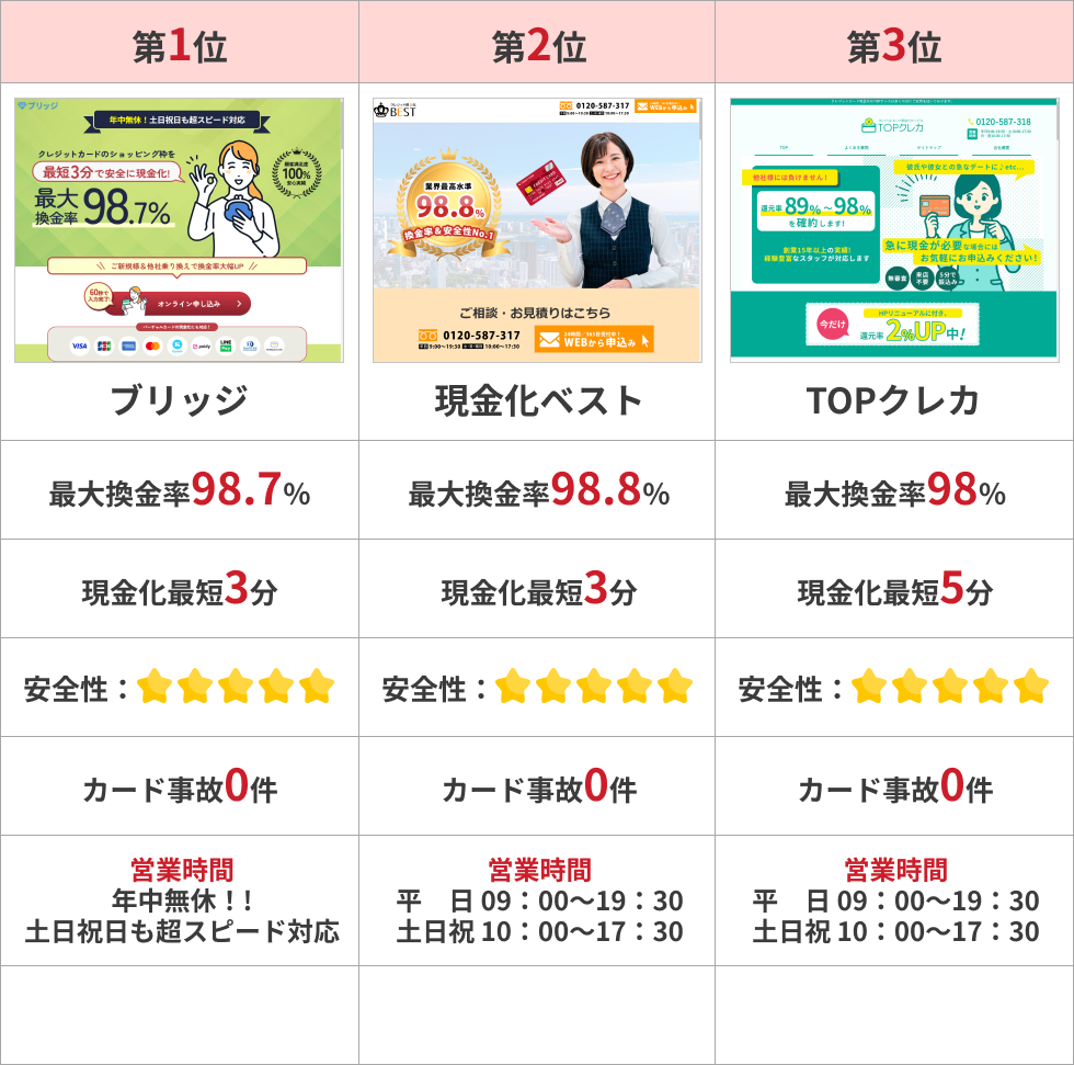 クレジットカード現金化安心・安全ランキングBEST3